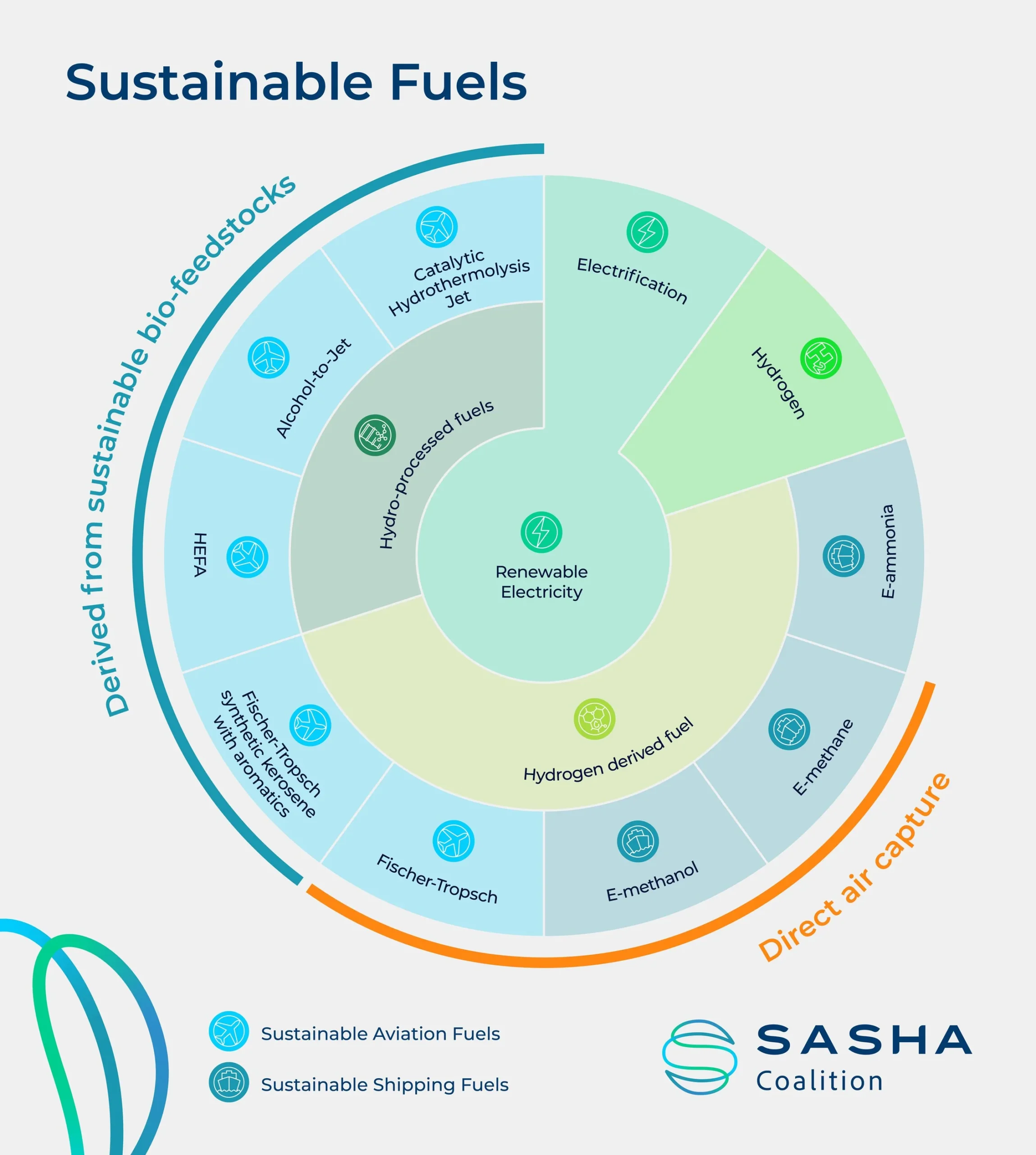 Sustainable fuels diagram
