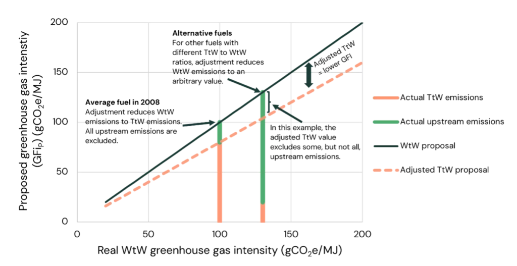 Calculated GFI values (y axis) using a WtW (black line) and adjusted TtW (orange line) method, plotted against actual WtW GHG emissions (x axis).