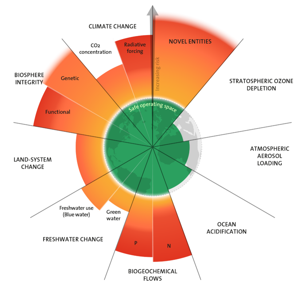 The planetary boundaries framework identifies nine key processes which control the stability of our planet, one of which is biogeochemical flows of nitrogen and phosphorous. As this figure illustrates, the use of nitrogen-based fertiliser and burning fossil fuels has dangerously disrupted the nitrogen cycle beyond the “safe operating space”, increasing the risk of rapid and irreversible Earth system change. Credit: Azote for Stockholm Resilience Centre, based on analysis in Richardson et al. (2023). Licensed under CC BY-NC-ND 3.0.