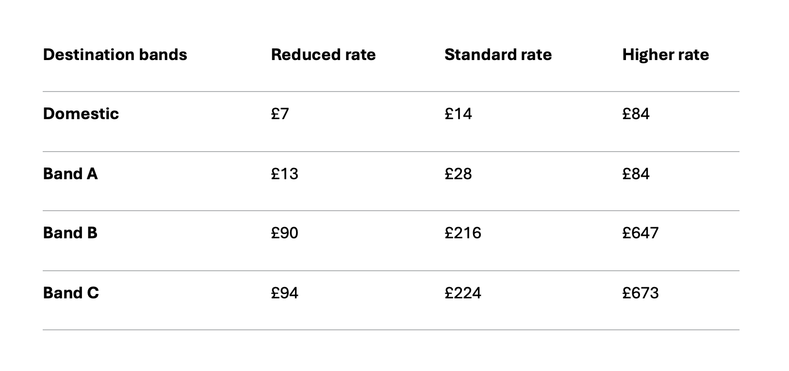 Table with headings in top row: Destination bands, Reduced rate, Standard rate, Higher rate. Values are: Domestic: £7, £14, £84. Band A: £13, £28, £84. Band B: £90, £216, £647. Band C: £94, £224, £673.
