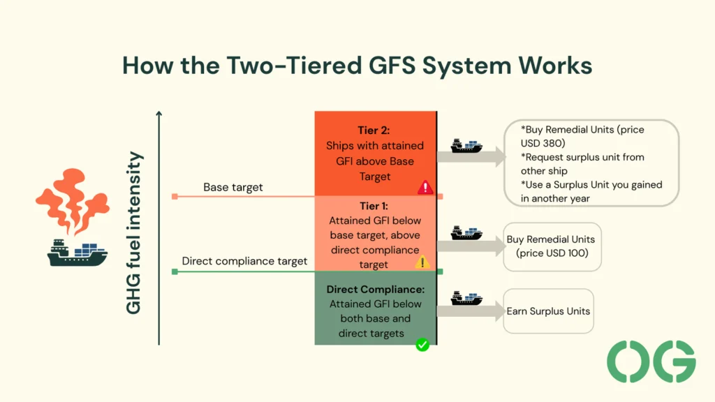 Graphic to show how the two-tiered system of the IMO NZF works
