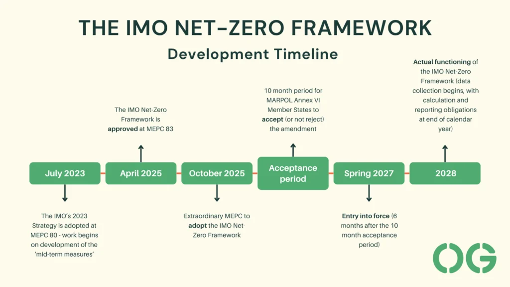 IMO Net Zero Framework timeline