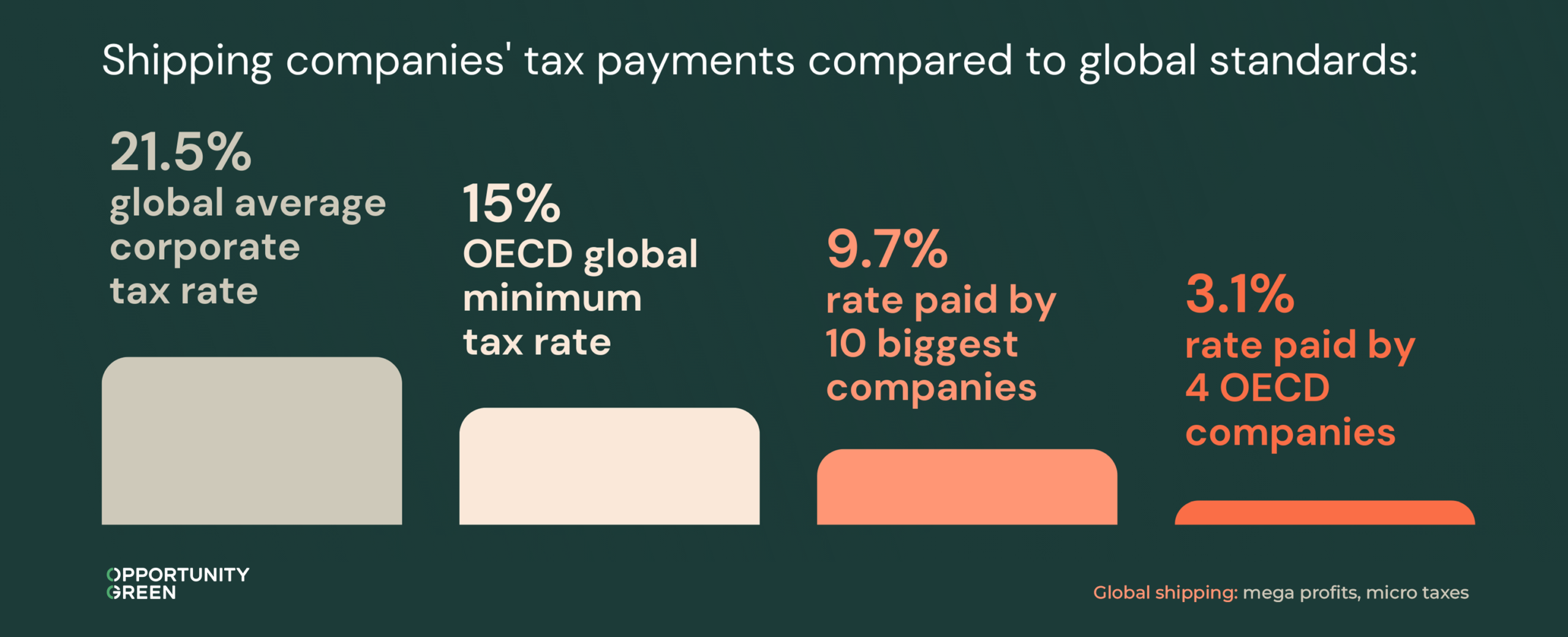 Infographic showing four bars titled "Shipping companies' tax payments compared to global standards:". The bars decrease in height from left to right and are labelled (from left to right):
The largest bar is grey and says "21.5% global average corporate tax rate".
The second bar is cream coloured and labelled "15% OECD global minimum tax rate".
The third bar is salmon coloured and labelled "9.7% rate paid by 10 biggest companies".
The final bar is dark orange and is labelled "3.1% rate paid by 4 OECD companies".
At the bottom left it says "Opportunity Green" in white letters and on the bottom right "Global Shipping: mega profits, micro taxes", which is the name of the report for which the graphic was made and from where it gets its data.